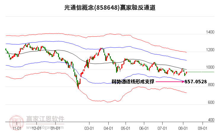 858648光通信赢家极反通道工具