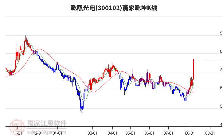 300102乾照光电赢家乾坤K线工具