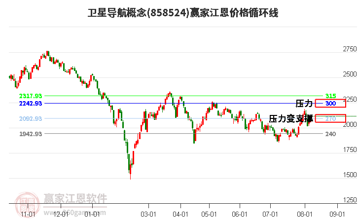 卫星导航概念江恩价格循环线工具