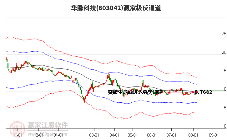 603042华脉科技赢家极反通道工具