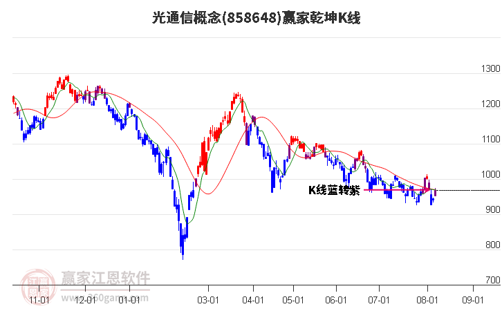 858648光通信赢家乾坤K线工具