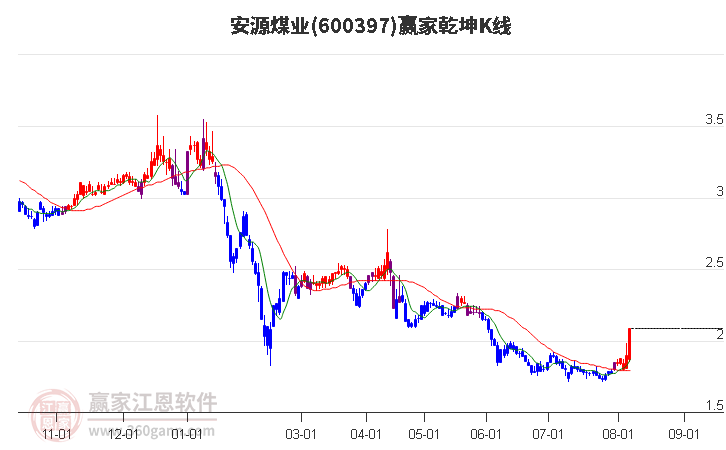 600397安源煤业赢家乾坤K线工具