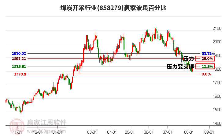 煤炭开采行业波段百分比工具