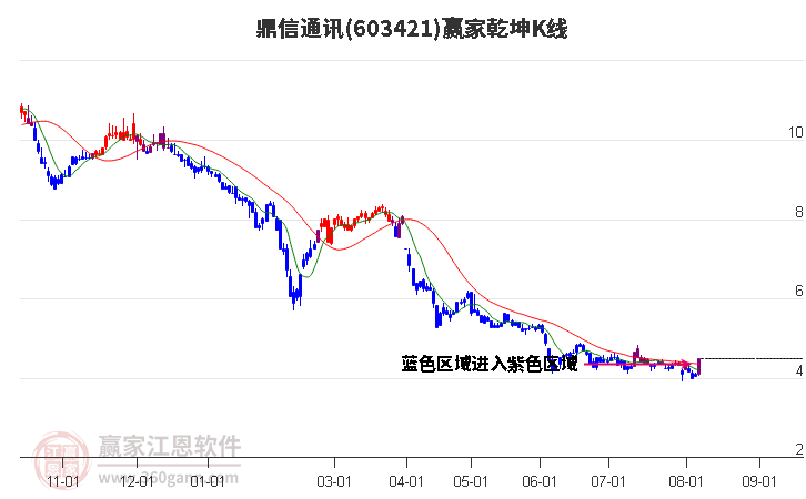 603421鼎信通訊贏家乾坤K線工具