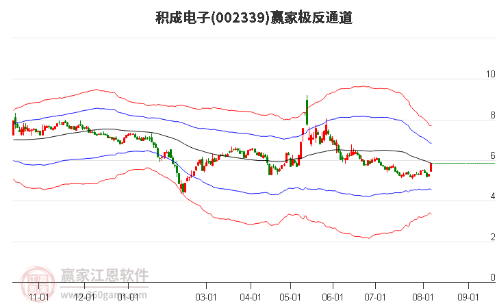 002339积成电子赢家极反通道工具