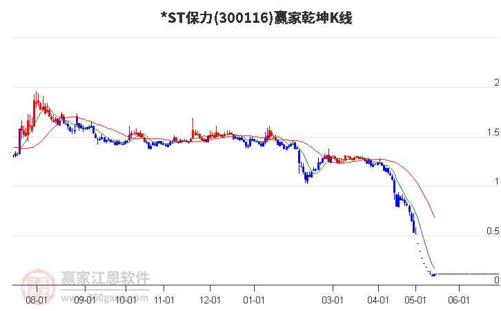 300116*ST保力赢家乾坤K线工具