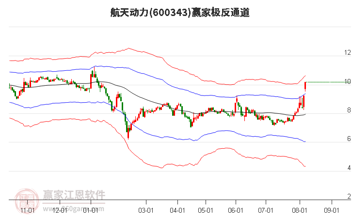 600343航天动力赢家极反通道工具