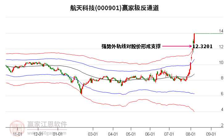 000901航天科技赢家极反通道工具