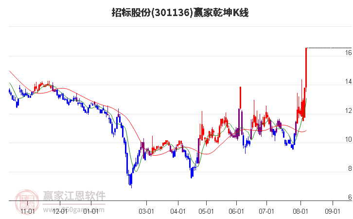 301136招标股份赢家乾坤K线工具