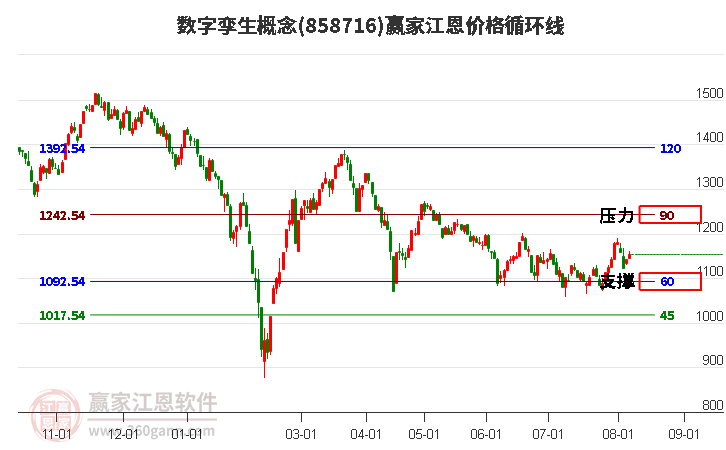 数字孪生概念江恩价格循环线工具