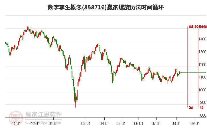 数字孪生概念螺旋历法时间循环工具