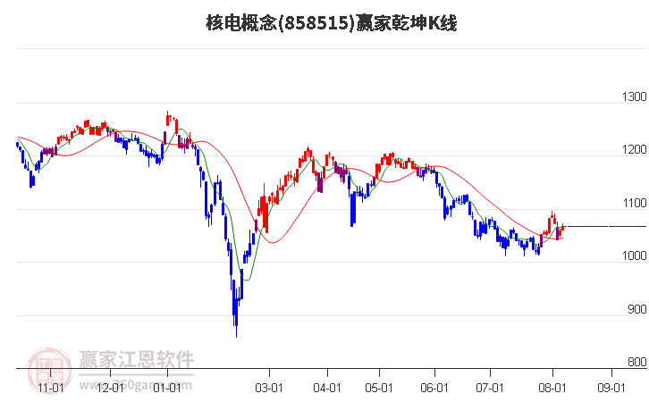 858515核电赢家乾坤K线工具