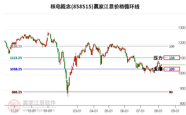 核电概念江恩价格循环线工具