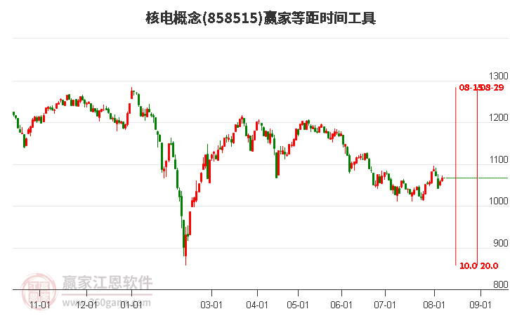 核电概念等距时间周期线工具