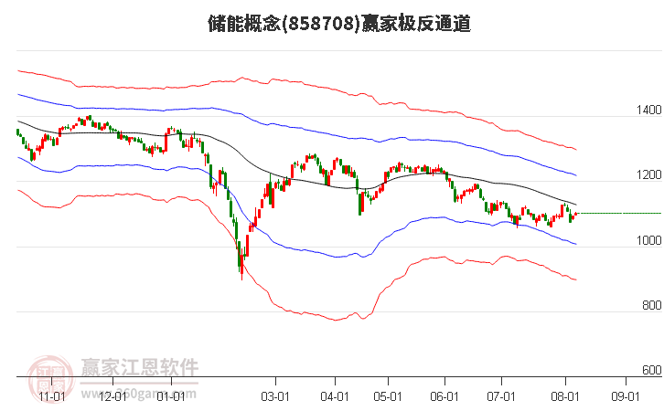 858708储能赢家极反通道工具