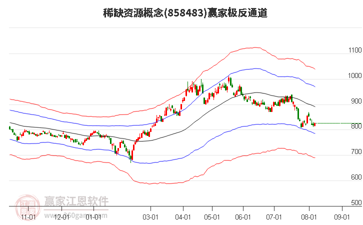 858483稀缺资源赢家极反通道工具