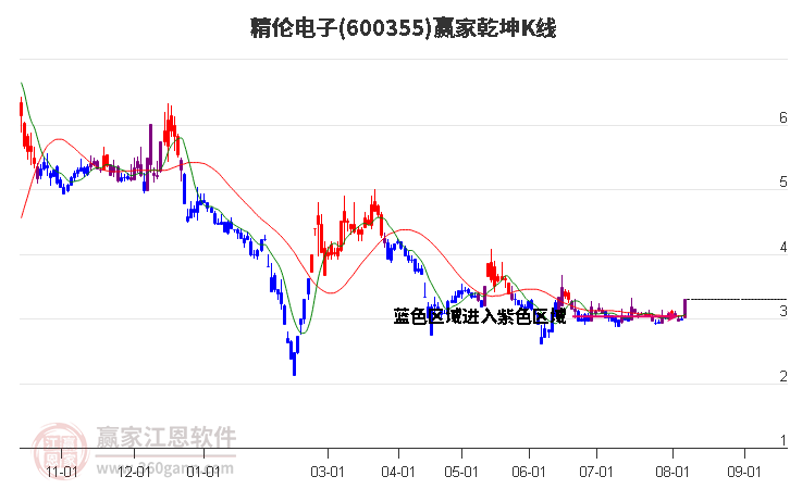 600355精伦电子赢家乾坤K线工具