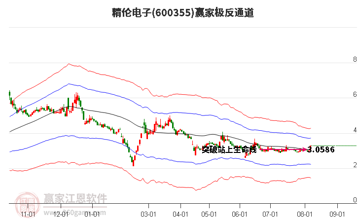 600355精伦电子赢家极反通道工具