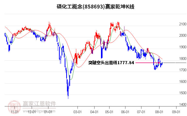 858693磷化工赢家乾坤K线工具