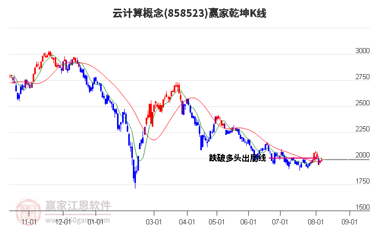 858523云计算赢家乾坤K线工具