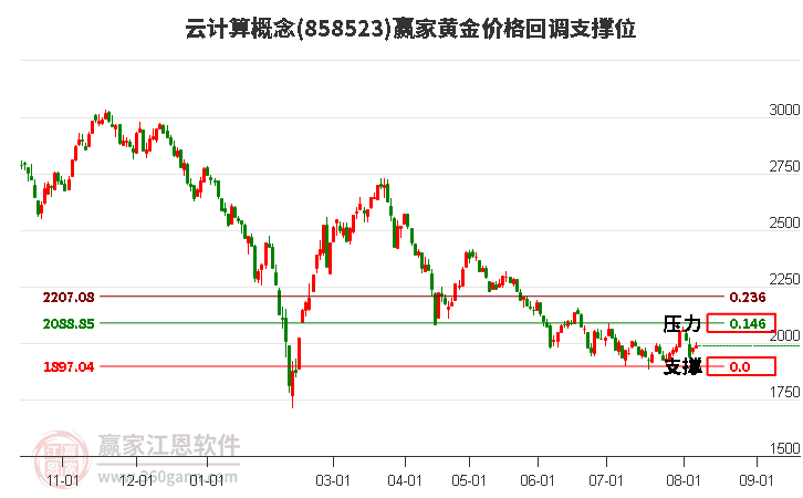 云计算概念黄金价格回调支撑位工具