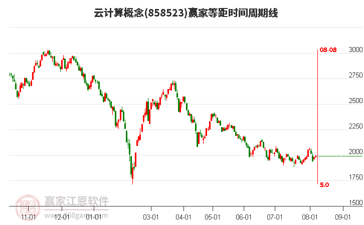 云计算概念等距时间周期线工具