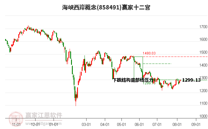 858491海峡西岸赢家十二宫工具