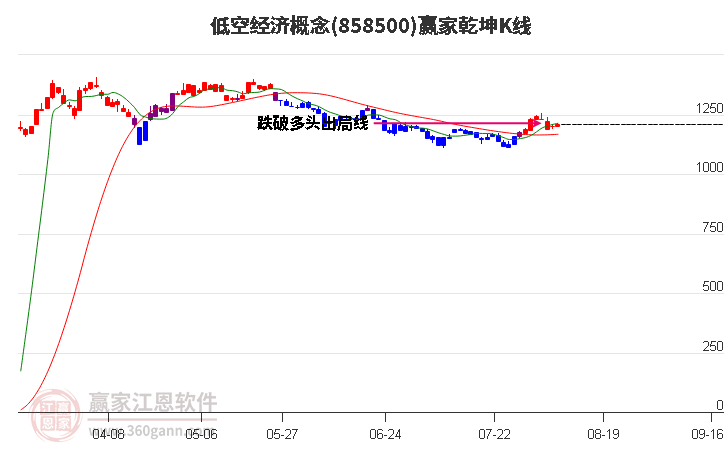 858500低空经济赢家乾坤K线工具