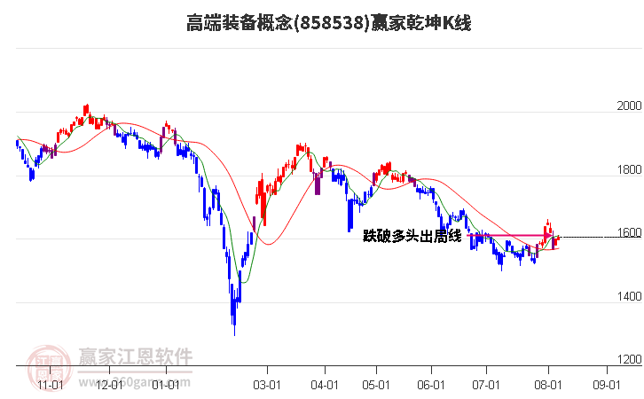 858538高端装备赢家乾坤K线工具