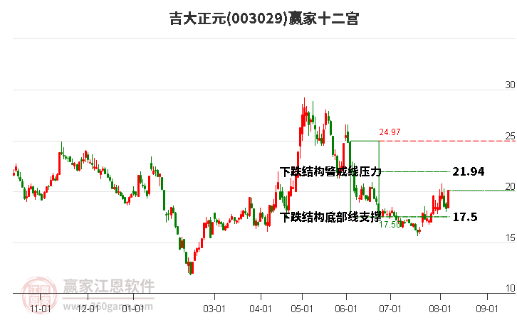 003029吉大正元赢家十二宫工具