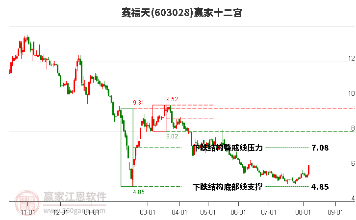 603028赛福天赢家十二宫工具