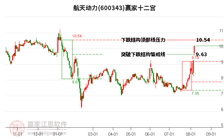 600343航天动力赢家十二宫工具