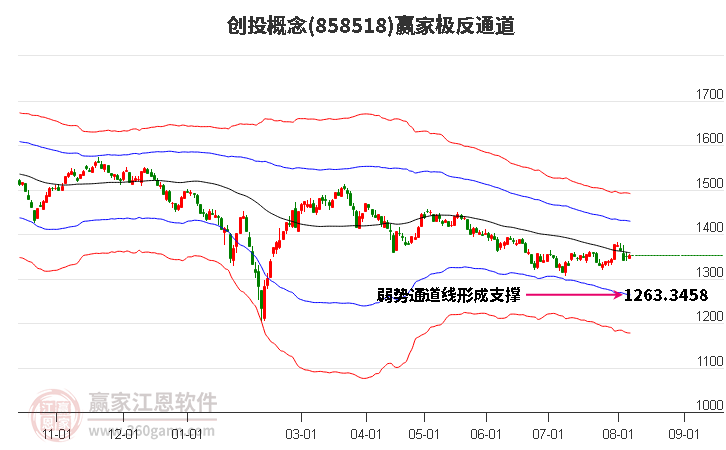 858518创投赢家极反通道工具