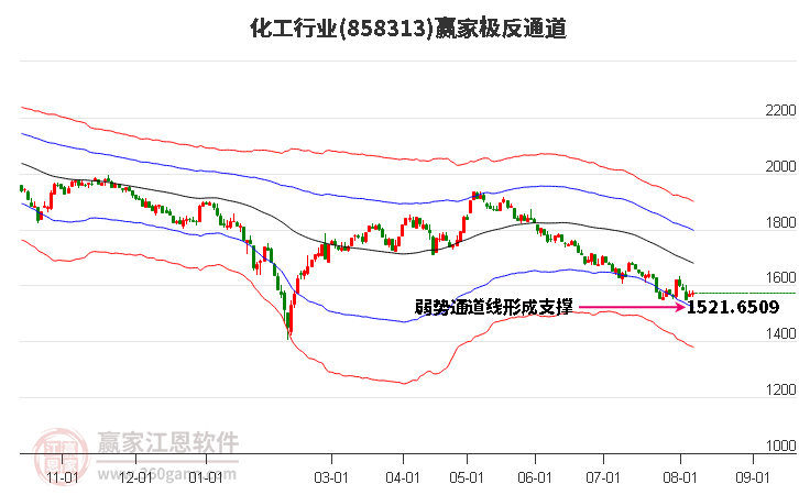 858313化工赢家极反通道工具