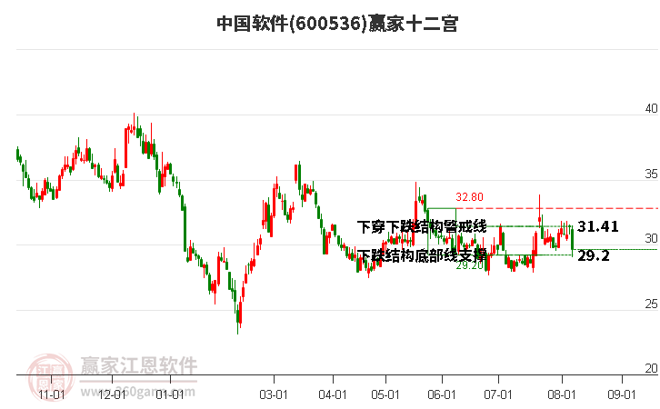 600536中国软件赢家十二宫工具