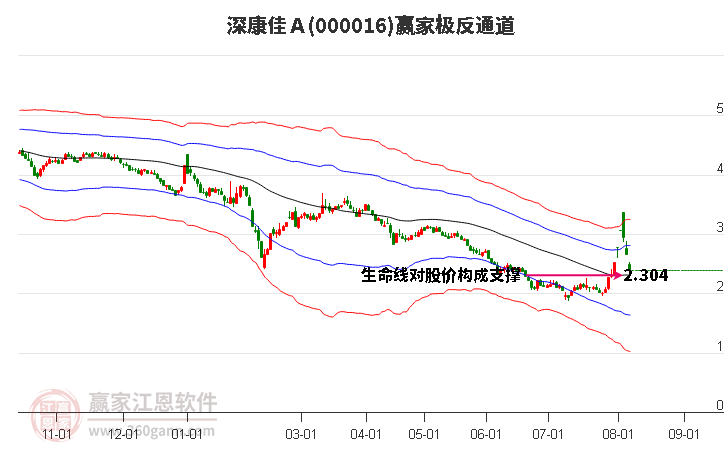 000016深康佳Ａ赢家极反通道工具