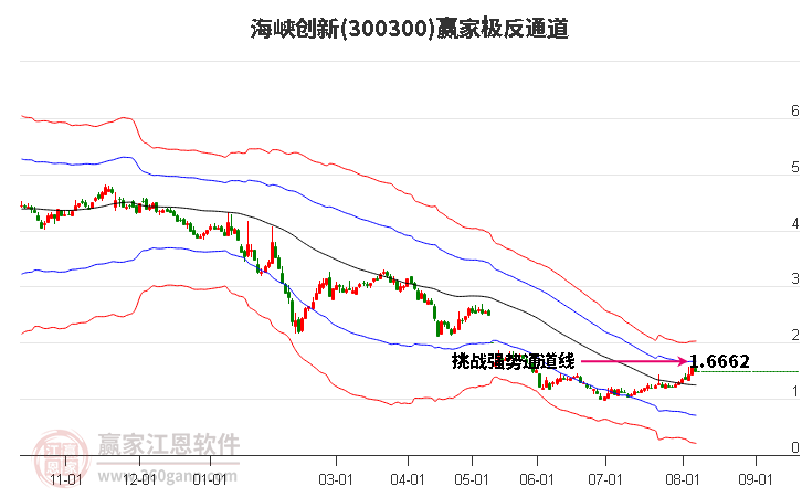 300300海峡创新赢家极反通道工具