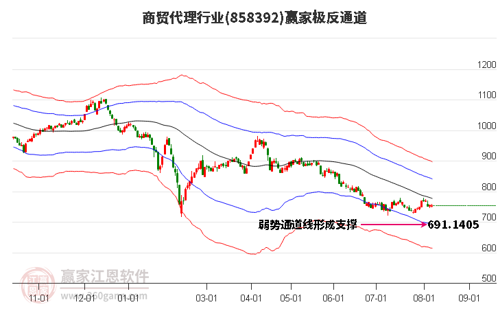 858392商贸代理赢家极反通道工具