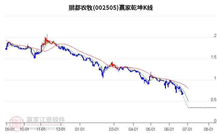 002505鹏都农牧赢家乾坤K线工具