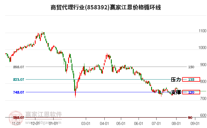 商贸代理行业江恩价格循环线工具