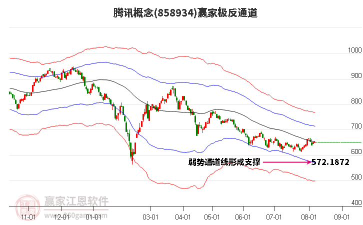 858934腾讯赢家极反通道工具