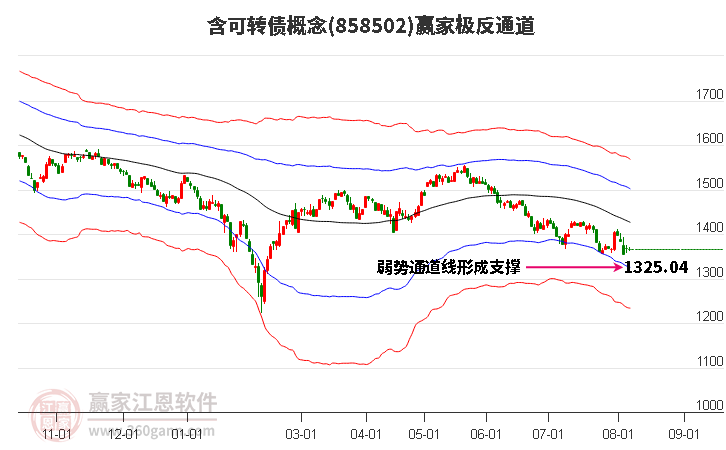 858502含可转债赢家极反通道工具