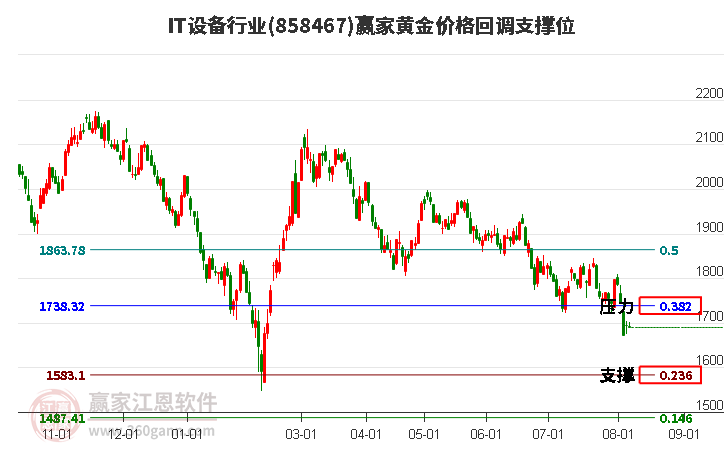 IT设备行业黄金价格回调支撑位工具