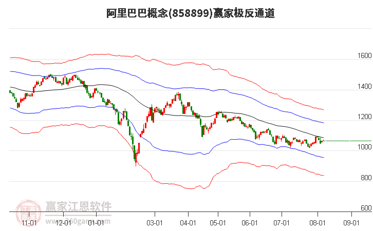 858899阿里巴巴赢家极反通道工具