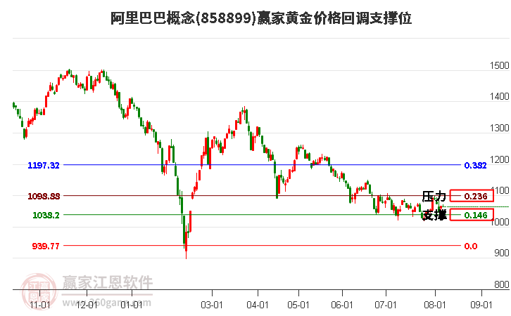 阿里巴巴概念黄金价格回调支撑位工具