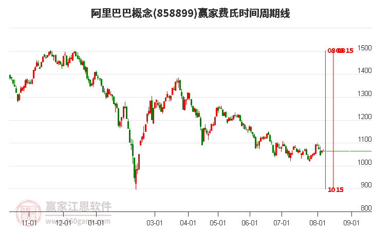 阿里巴巴概念费氏时间周期线工具