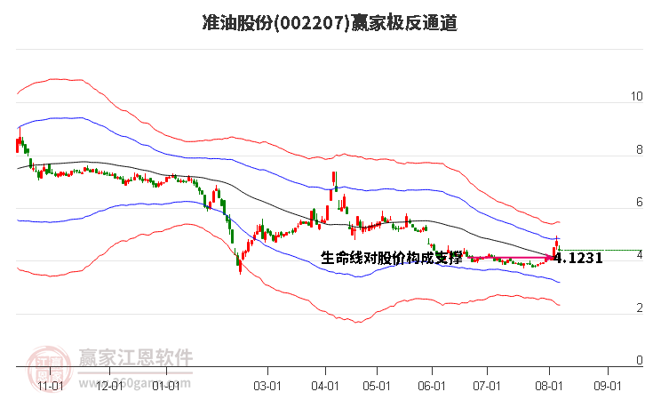 002207准油股份赢家极反通道工具