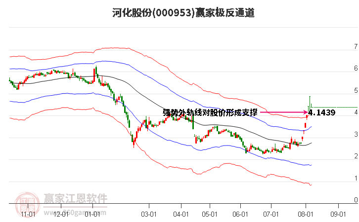 000953河化股份赢家极反通道工具