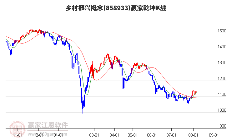 858933乡村振兴赢家乾坤K线工具