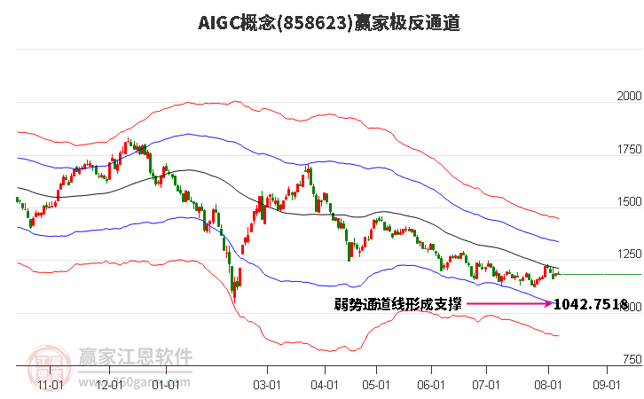 AIGC